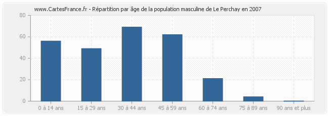 Répartition par âge de la population masculine de Le Perchay en 2007